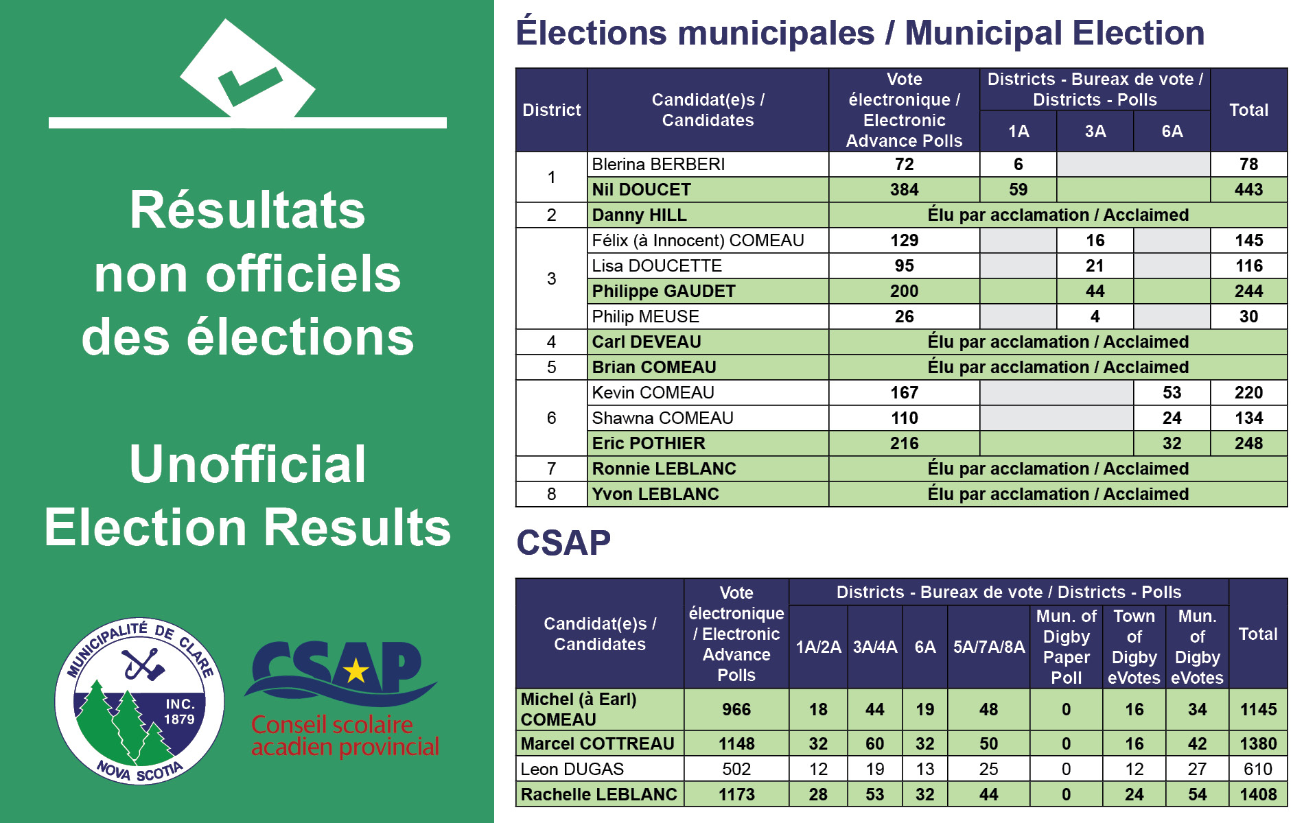 2020 Voting Results unofficial 2